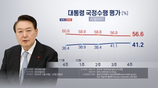 尹大統領の支持４１．２％に小幅上昇　２週連続で４割超（１２月２６日）