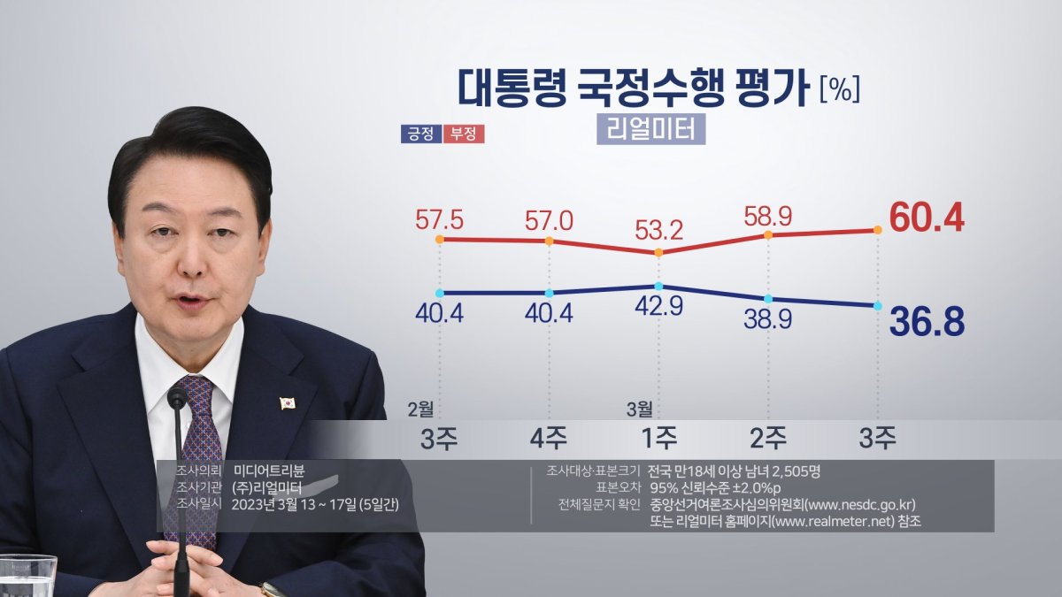 尹大統領の支持率３６．８％　２週連続下落（３月２０日）