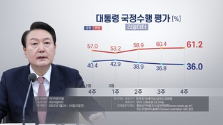 Realmeter : baisse de la popularité de Yoon à 36%
