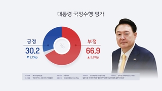 尹大統領の支持率３０．２％　３週連続下落（４月２９日）