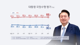 尹大統領の支持率３０．３％　７週連続３０％台前半（５月２７日）