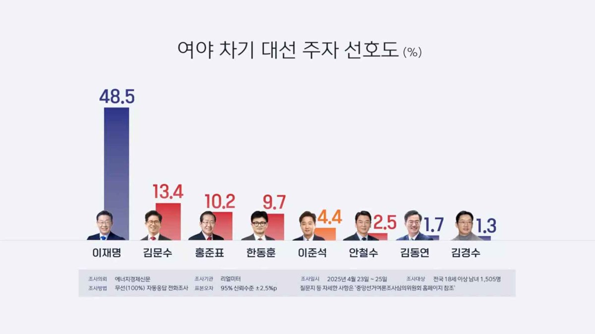 استطلاع: لي جيه-ميونغ يحصل على 48.5% من التأييد ليتصدر المرشحين الرئاسيين المحتملين