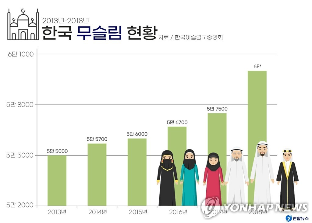 (الإسلام في كوريا)① وصول عدد المسلمين الكوريين إلى عتبة 60 ألفا