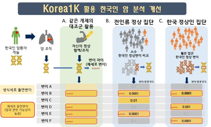 UNIST, 한국인 1천명 게놈 빅데이터 구축