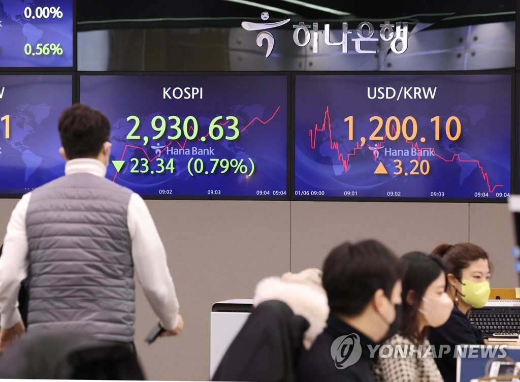 韓国総合株価指数が続落　１．１３％安
