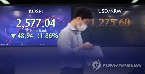 韓国総合株価指数が反落　１．２８％安