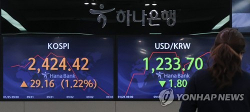 連休明けの韓国総合株価指数が大幅続伸　１．３９％高