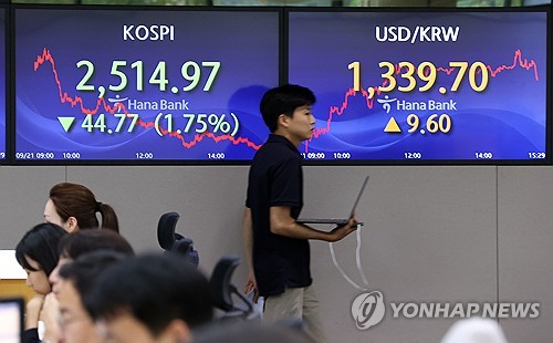 (LEAD) Seoul shares dip over 1.7 pct on concerns over hawkish Fed; Korean won at 1-month low