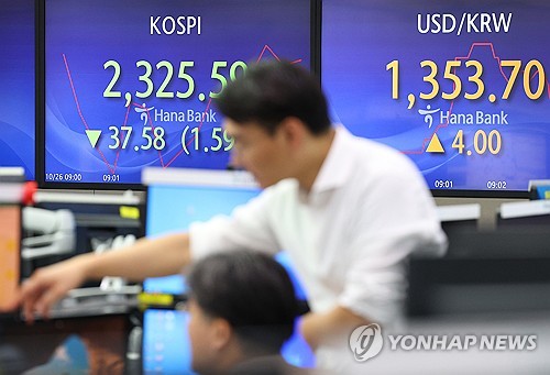 韓国総合株価指数が続落し２３００割れ ２．７１％安 | 聯合ニュース