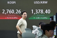 코스피, 장중 오름폭 키워 2,770대…코스닥은 약세 전환