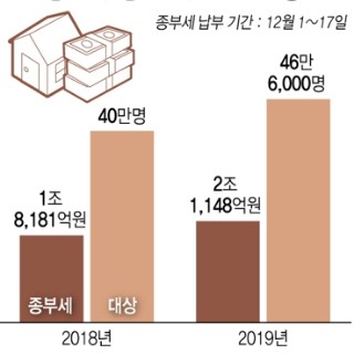  종부세 46만6천명에 2조1천억 고지