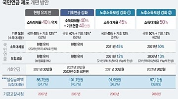 기초연금 40만원 준다는데 '쥐꼬리' 국민연금 가입할까