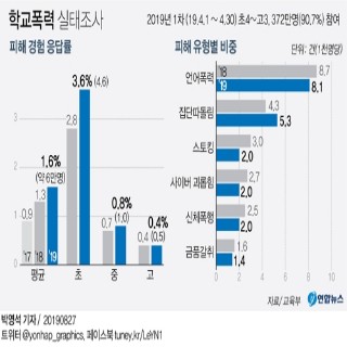  학교폭력 실태조사